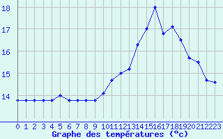 Courbe de tempratures pour Landivisiau (29)