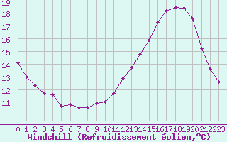 Courbe du refroidissement olien pour Saint-Germain-le-Guillaume (53)