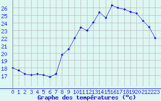 Courbe de tempratures pour Bourges (18)