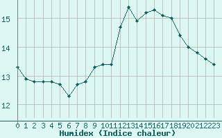 Courbe de l'humidex pour Bouligny (55)