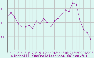 Courbe du refroidissement olien pour Caix (80)