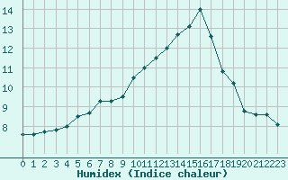 Courbe de l'humidex pour Bures-sur-Yvette (91)