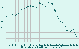 Courbe de l'humidex pour Brignogan (29)