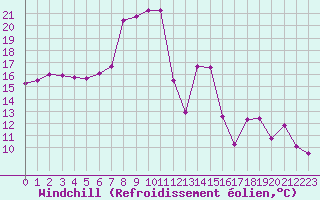 Courbe du refroidissement olien pour Solenzara - Base arienne (2B)