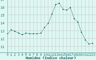 Courbe de l'humidex pour Ile Rousse (2B)