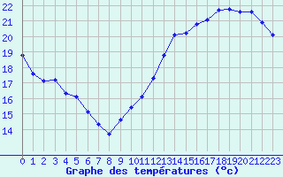 Courbe de tempratures pour Sermange-Erzange (57)