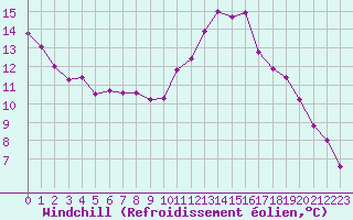 Courbe du refroidissement olien pour Triel-sur-Seine (78)