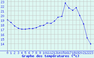 Courbe de tempratures pour Leign-les-Bois (86)