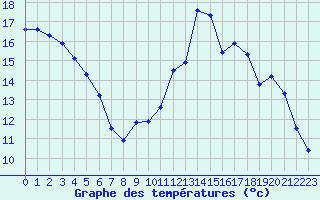 Courbe de tempratures pour Trgueux (22)