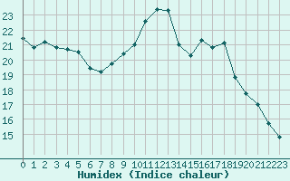 Courbe de l'humidex pour Dolembreux (Be)