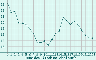 Courbe de l'humidex pour Avord (18)