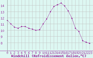Courbe du refroidissement olien pour Brigueuil (16)