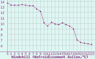 Courbe du refroidissement olien pour Arles (13)