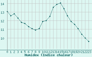 Courbe de l'humidex pour Leucate (11)