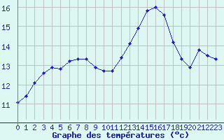 Courbe de tempratures pour Trgueux (22)