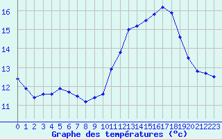 Courbe de tempratures pour L