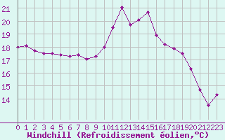 Courbe du refroidissement olien pour Lille (59)
