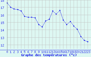 Courbe de tempratures pour Dolembreux (Be)