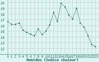 Courbe de l'humidex pour Montret (71)