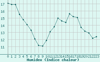 Courbe de l'humidex pour Villacoublay (78)