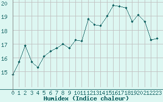 Courbe de l'humidex pour Dunkerque (59)