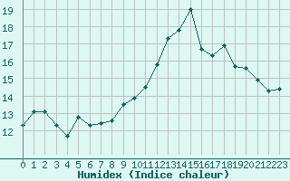 Courbe de l'humidex pour Chteaudun (28)