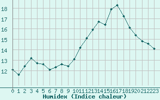 Courbe de l'humidex pour Cabestany (66)