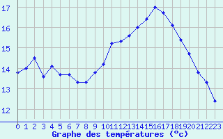 Courbe de tempratures pour Cap Bar (66)