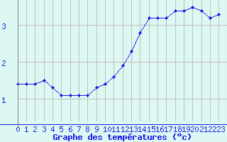 Courbe de tempratures pour Bridel (Lu)
