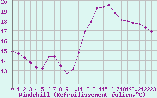 Courbe du refroidissement olien pour Croisette (62)