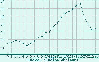 Courbe de l'humidex pour Bouligny (55)