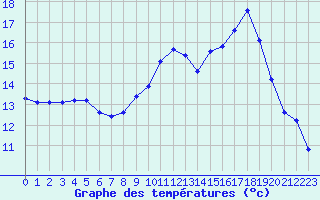 Courbe de tempratures pour Vernouillet (78)