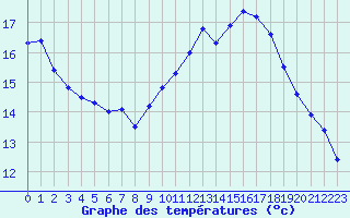 Courbe de tempratures pour Dunkerque (59)