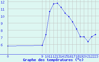 Courbe de tempratures pour San Chierlo (It)