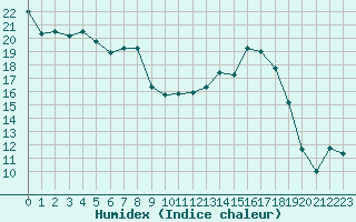 Courbe de l'humidex pour Troyes (10)