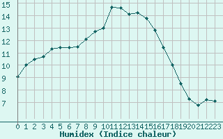 Courbe de l'humidex pour Guidel (56)