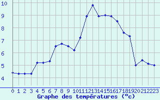 Courbe de tempratures pour Saint-Brieuc (22)