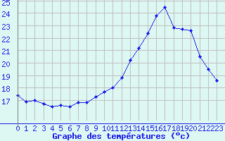 Courbe de tempratures pour Evreux (27)