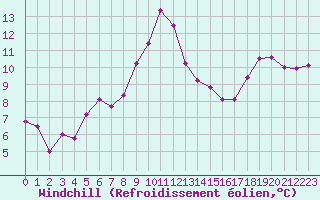Courbe du refroidissement olien pour Paray-le-Monial - St-Yan (71)