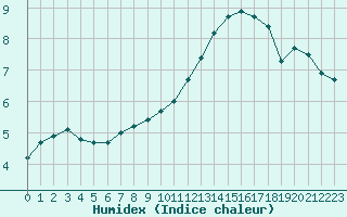 Courbe de l'humidex pour Chailles (41)