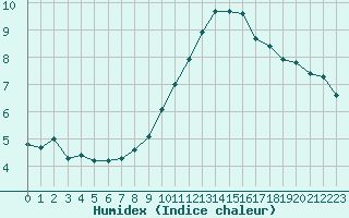 Courbe de l'humidex pour Boulaide (Lux)