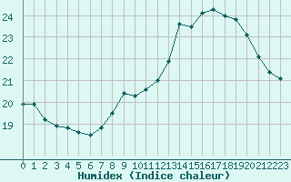 Courbe de l'humidex pour Cap de la Hague (50)