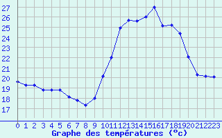 Courbe de tempratures pour Aniane (34)