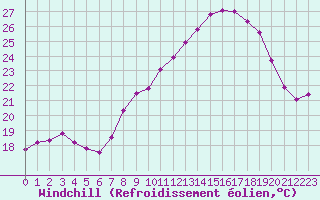 Courbe du refroidissement olien pour Porquerolles (83)
