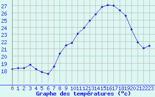 Courbe de tempratures pour Porquerolles (83)