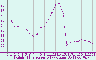 Courbe du refroidissement olien pour Sant Quint - La Boria (Esp)