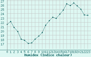 Courbe de l'humidex pour Orschwiller (67)