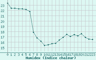 Courbe de l'humidex pour Dunkerque (59)