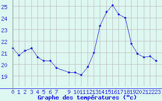 Courbe de tempratures pour Perpignan Moulin  Vent (66)