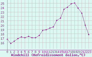 Courbe du refroidissement olien pour La Chapelle-Montreuil (86)
